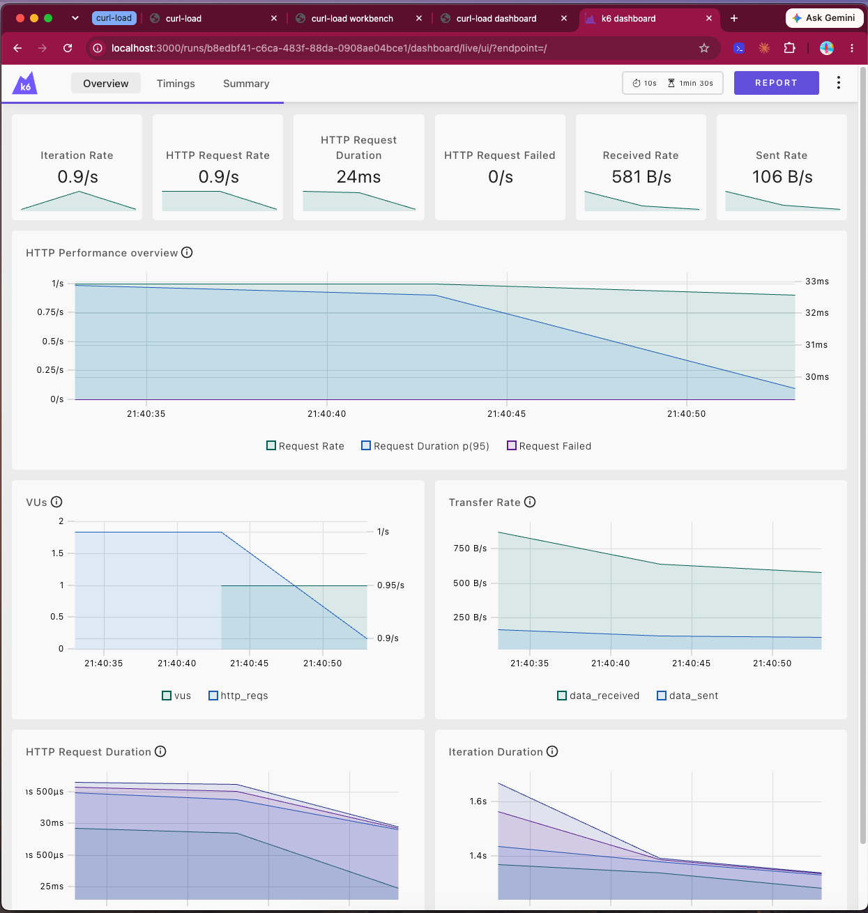 k6 live dashboard showing HTTP request rate, duration, VUs, and transfer rate for a running test